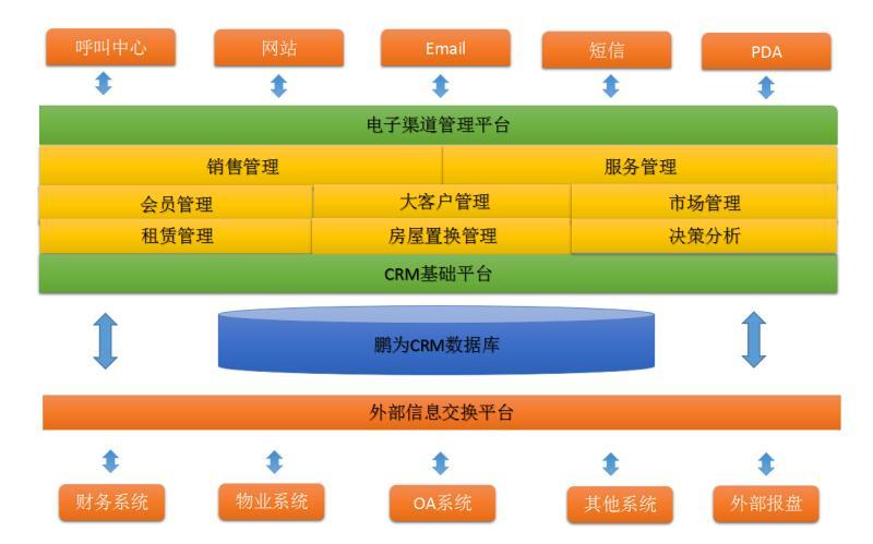 房地产crm解决方案_房地产crm营销管理系统-中国房地产crm管理软件第