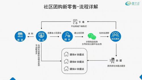 社区团购这块蛋糕诱惑力在哪里 了解了后做社区服务的都可以做 代发