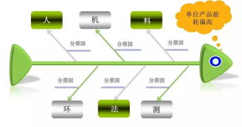 质量体系五大工具和七大手法的应用,都总结齐了