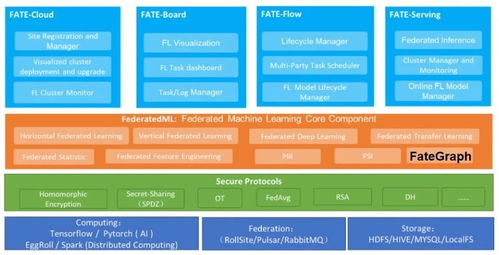 信也科技聚焦金融反欺诈场景 成功研发工业级图联邦技术fategraph